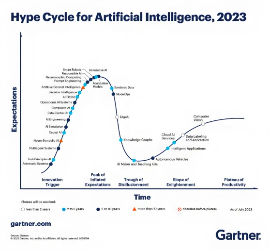 科技人狂喜✨ Gartner堪称“行业趋势预言家”