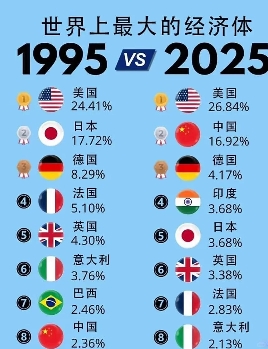 1995年和2025年世界最大经济体变化对比