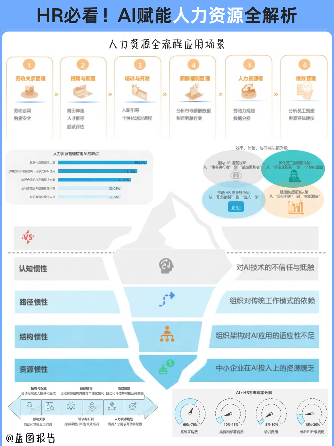 ?HR必看!AI赋能人力资源管理趋势全解析