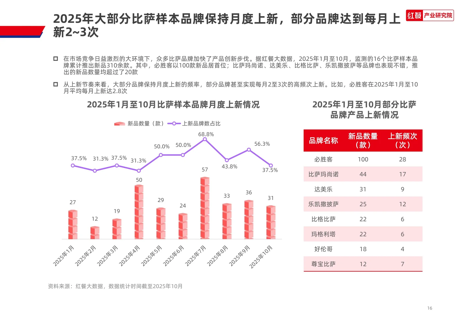 2025比萨品类发展报告