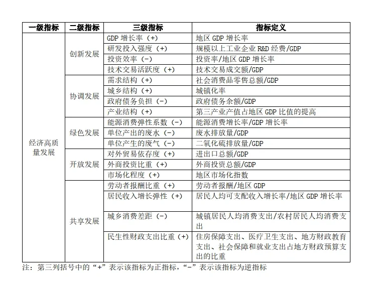 经济高质量发展数据免费分享