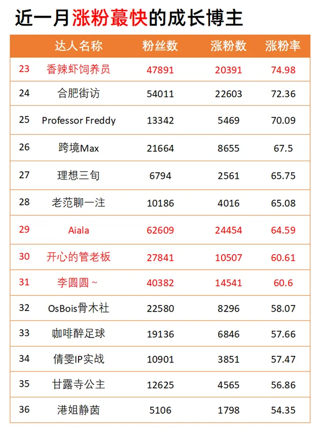 成长赛道10月涨粉最快的博主！码住?