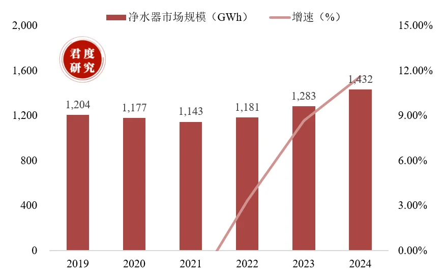 2019-2024年我国净水器市场规模。