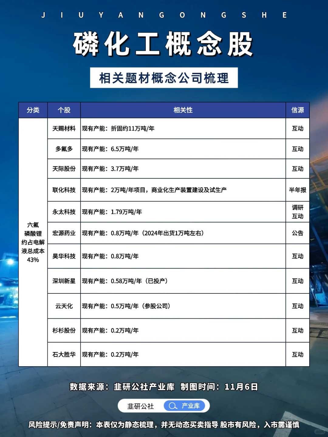 磷化工 相关题材概念公司梳理?