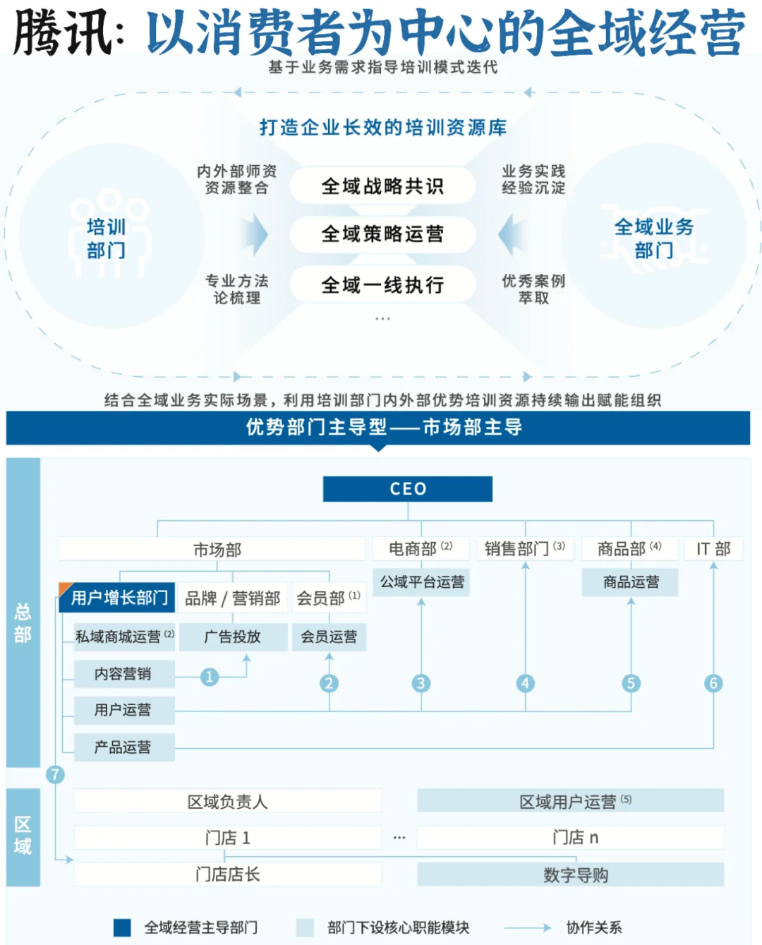 ♨零售企业转型:全域经营组织与人才洞察