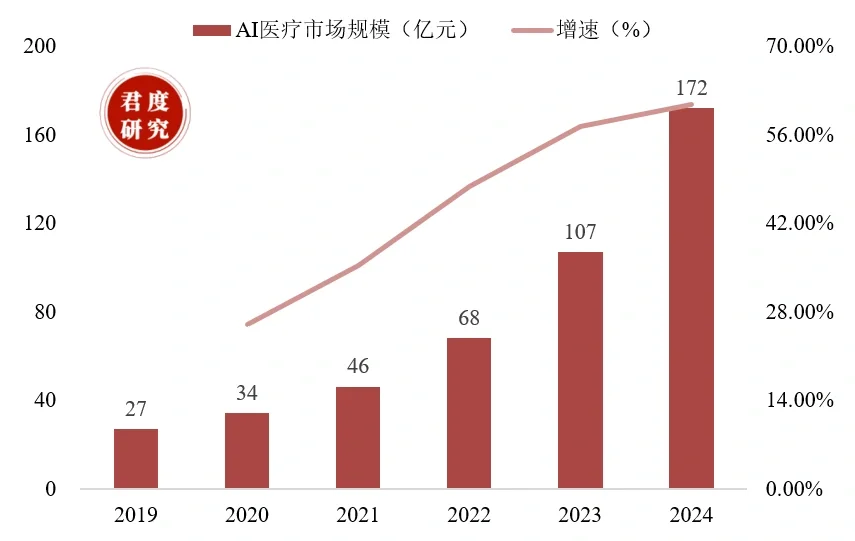 2019-2024年我国AI医疗市场规模。