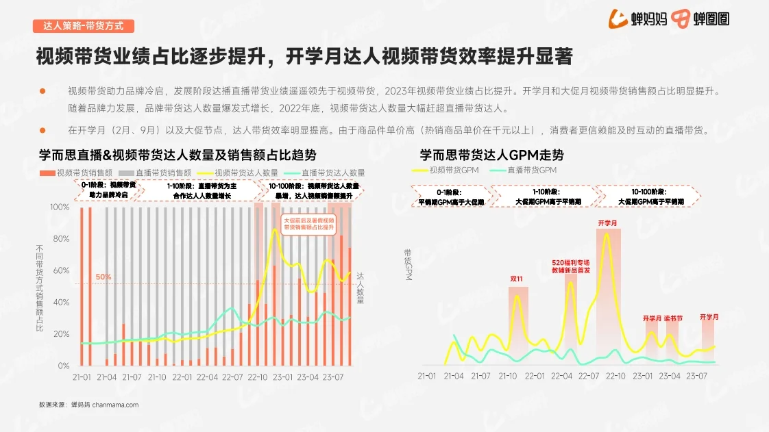 达人营销品牌案例 行业研究报告