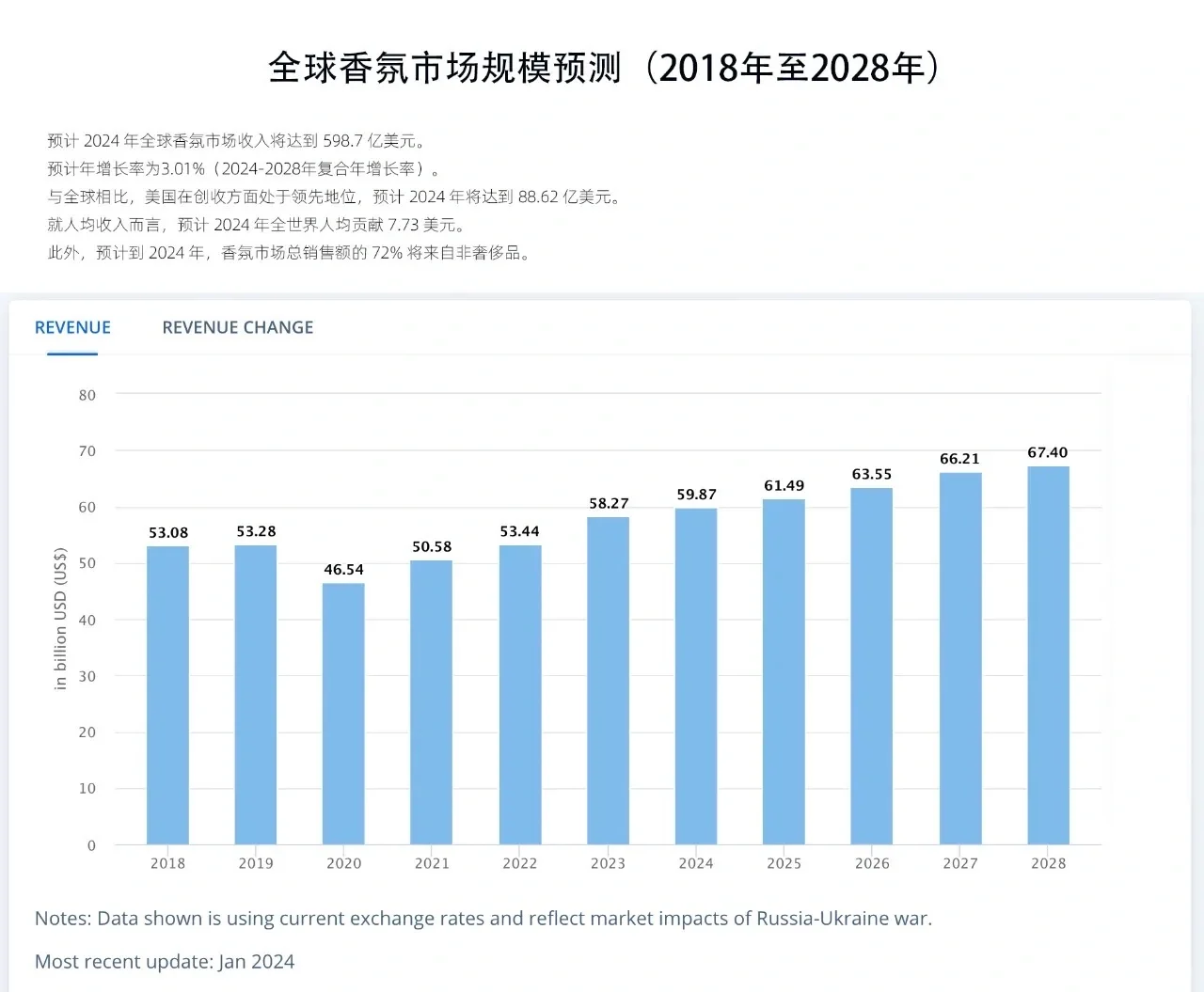 香氛市场总销售额70%来自非奢侈品