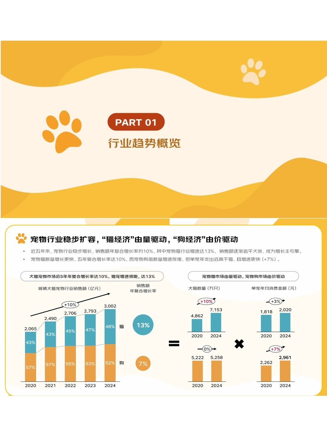 2021-2025 年宠物行业报告合集来咯?