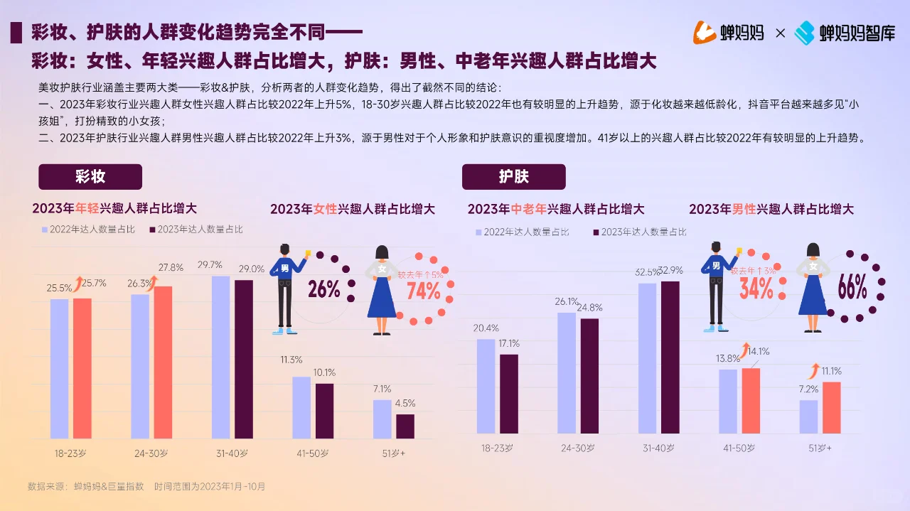 2023年美妆护肤行业达人生态洞察报告