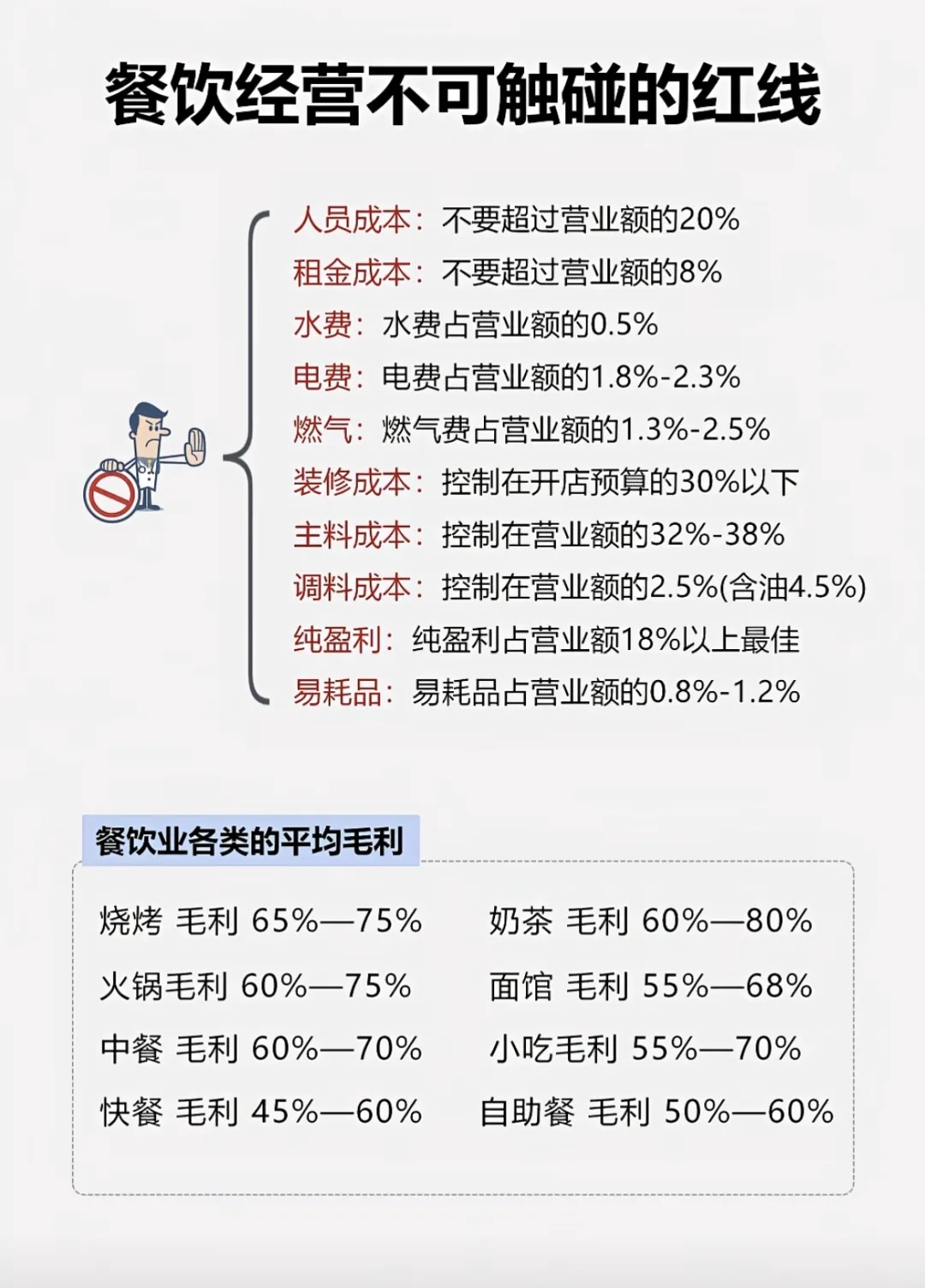 连锁餐饮开店成本和利润分析