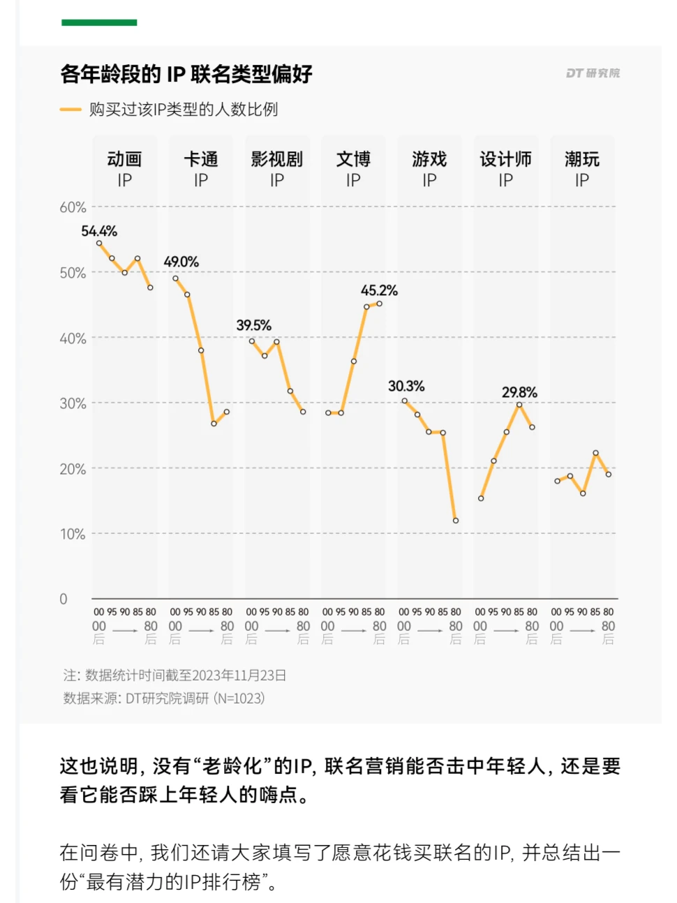 行业报告 ｜2023品牌联名消费调研报告
