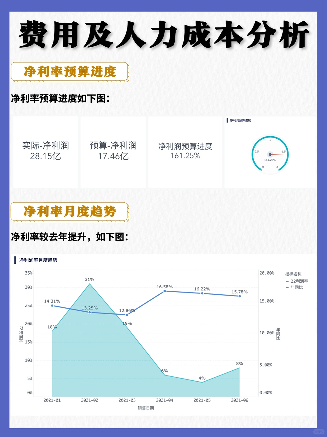 年终要复盘❓经营分析看板用这张❗️