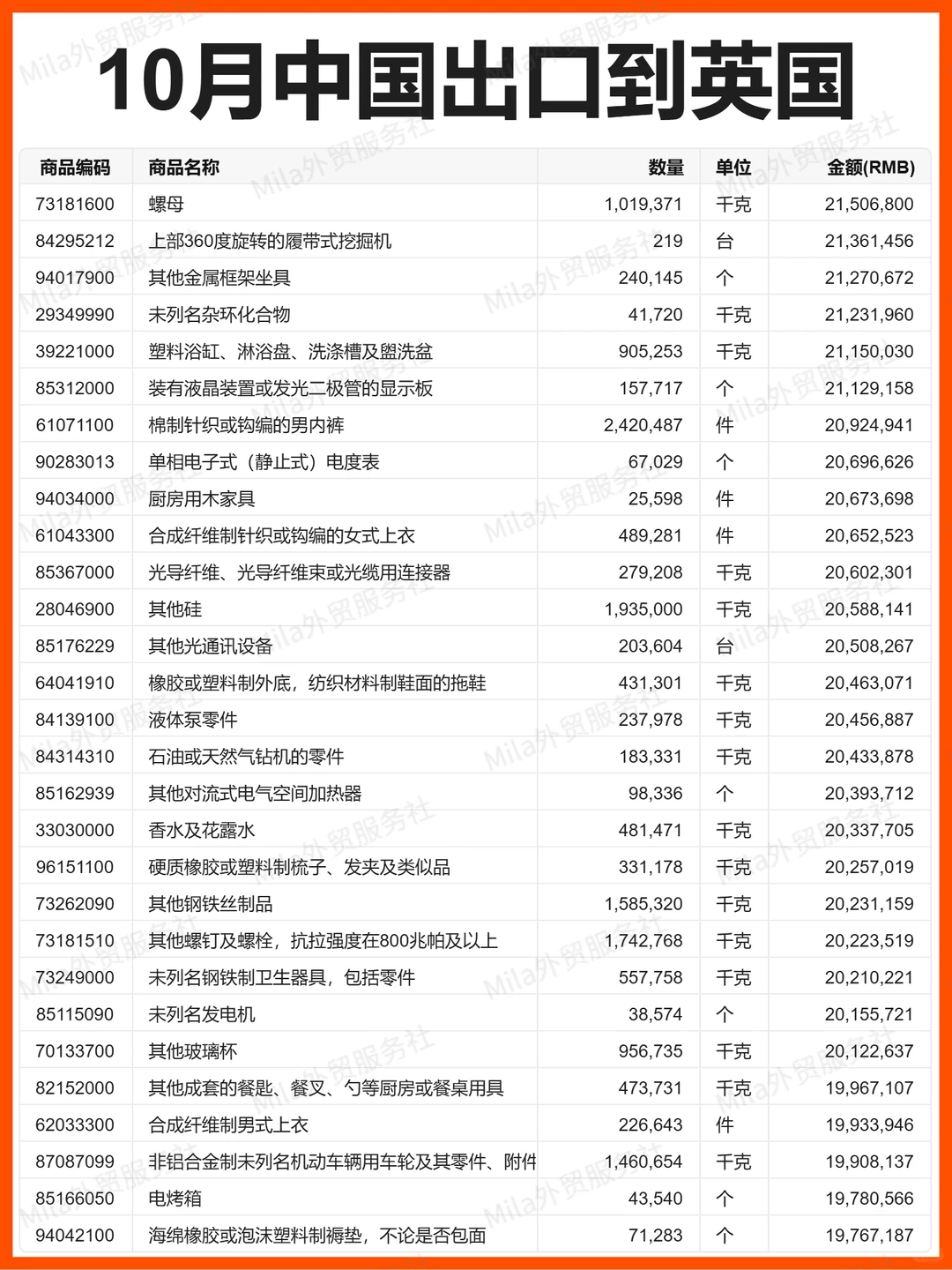 外贸 | 25年10月中国出口到英国的贸易数据