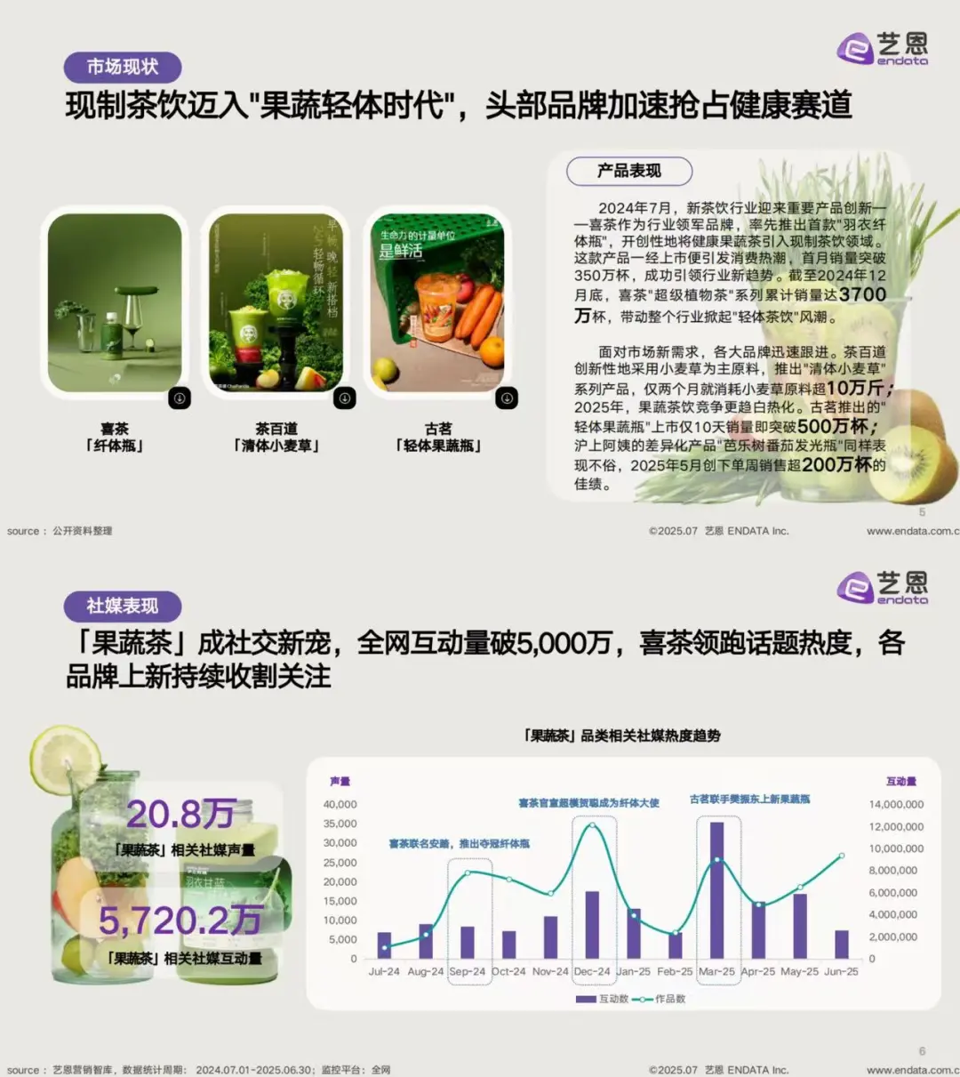 ?新茶饮3.0时代来了:“果蔬化”浪潮你赶上了