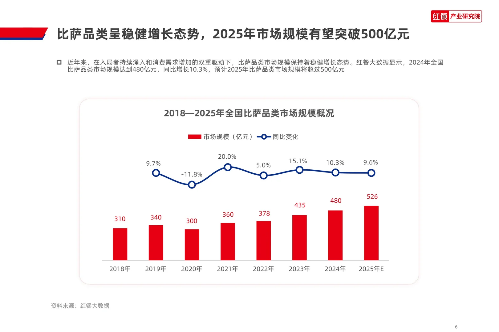 2025比萨品类发展报告