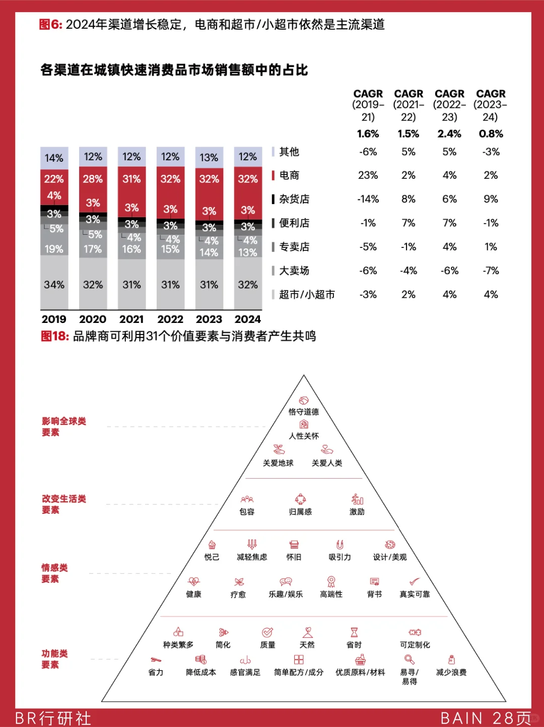 ?️快消品市场:2024回顾与一季度洞察