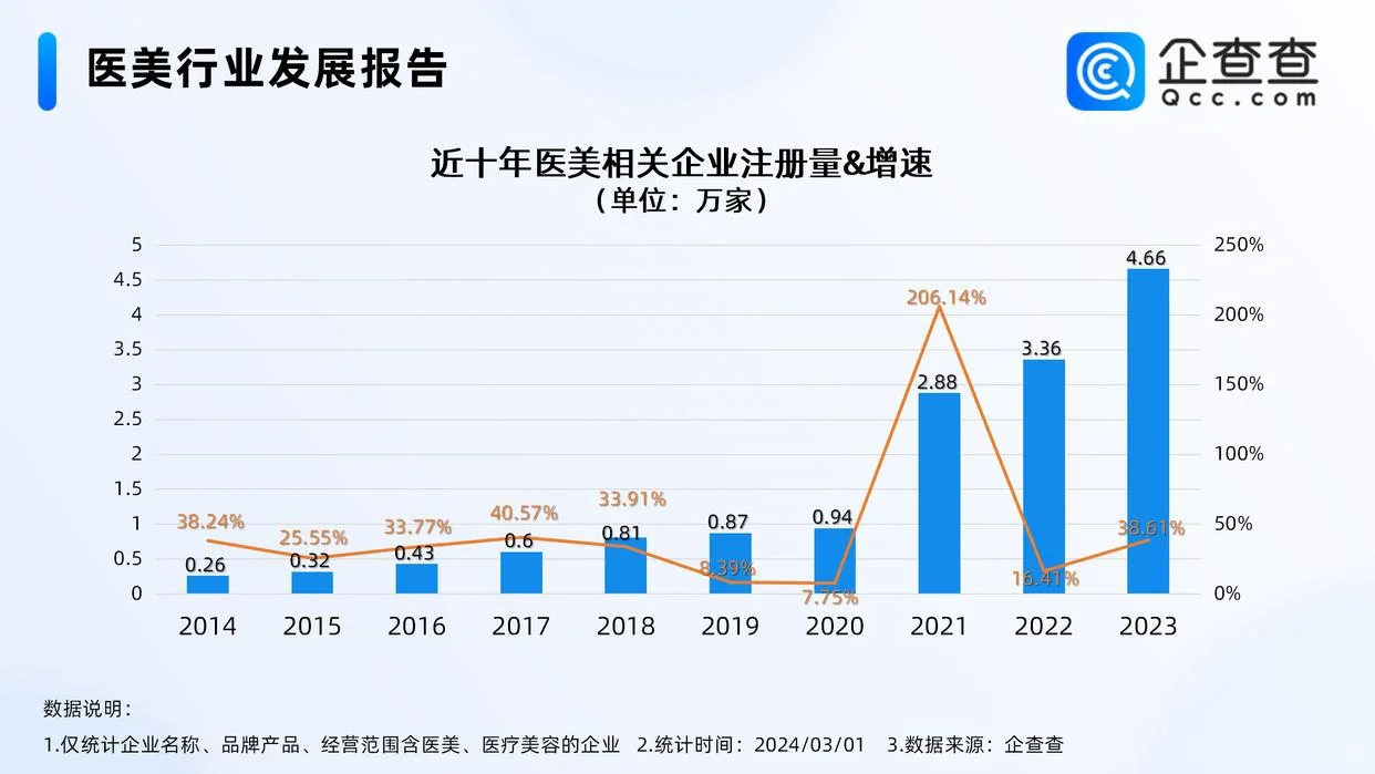 医美行业 发展趋势