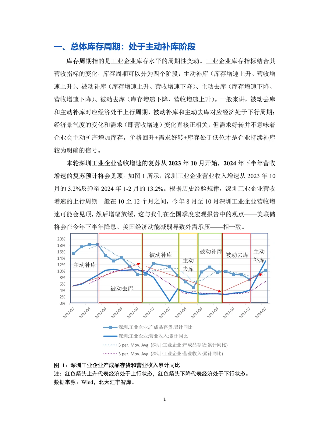 2024年第一季度深圳经济分析报告