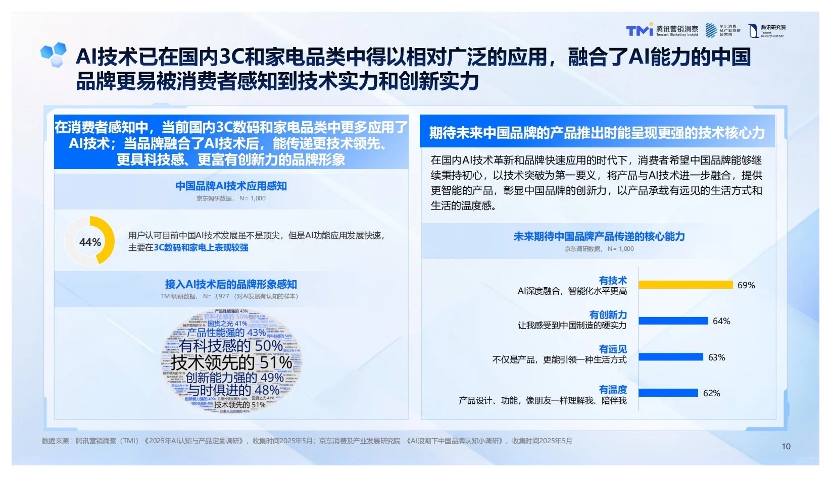 报告分享｜2025年中国品牌Ai发展趋势报告