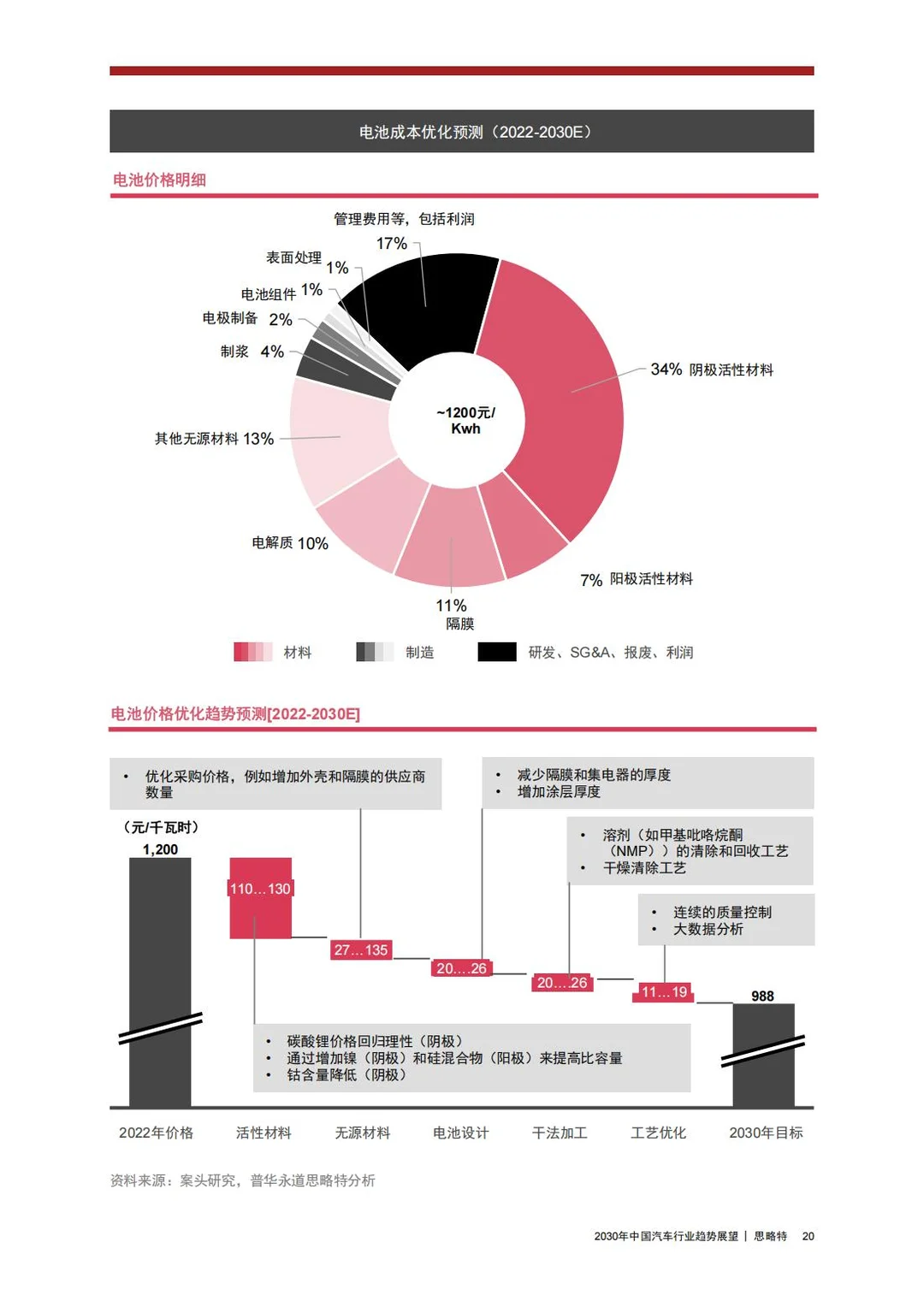 ? 思略特:2030年中国汽车行业趋势展望