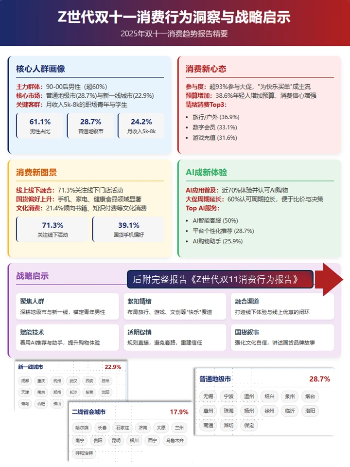 Z世代双十一消费行为洞察与战略启示(2025)