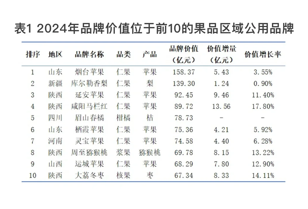 2024果业大势丨中国果品品牌价值何在?