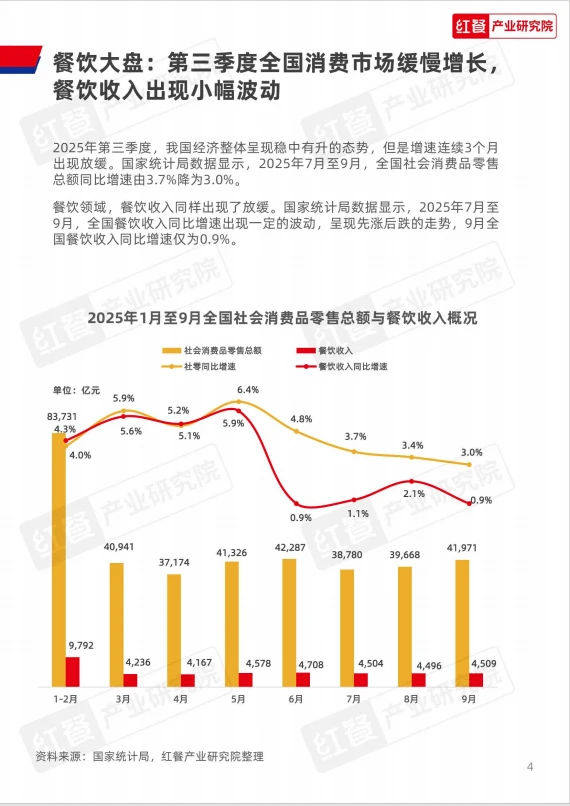 餐饮人必看!2025Q3逆势增长的3个信号