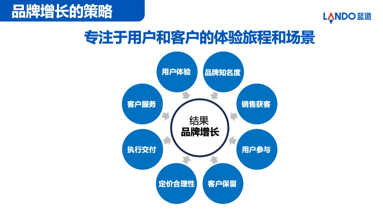 什么是品牌增长?