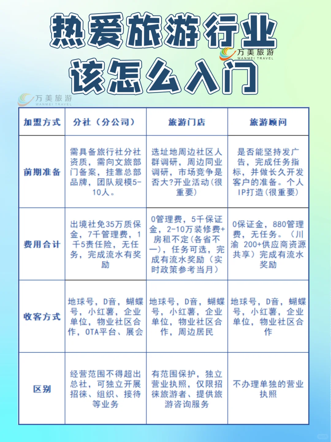想做旅游行业怎么入门？