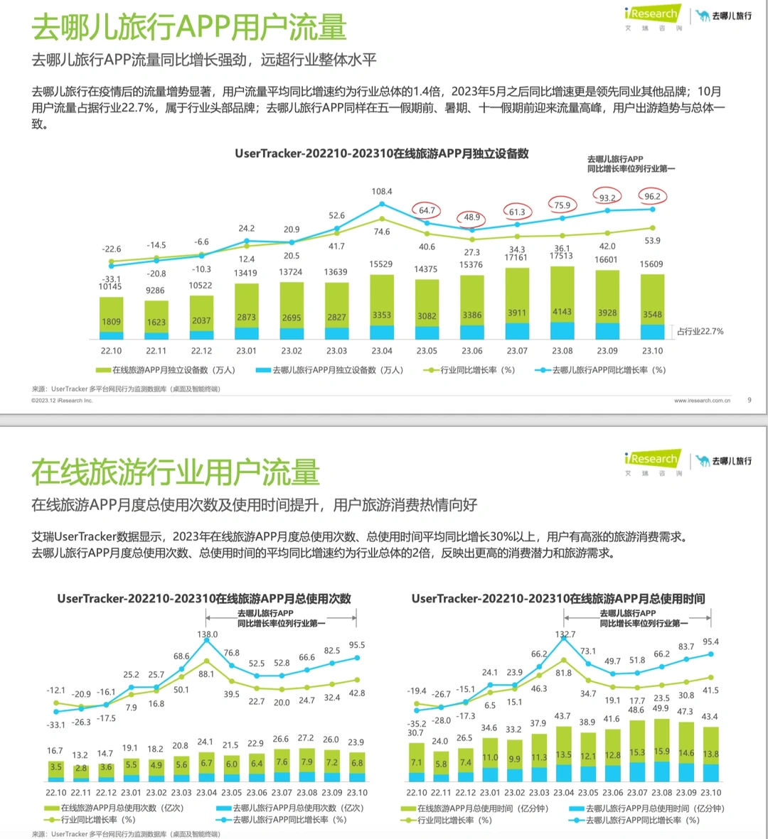 旅游报告|2023年在线旅游平台用户洞察研究