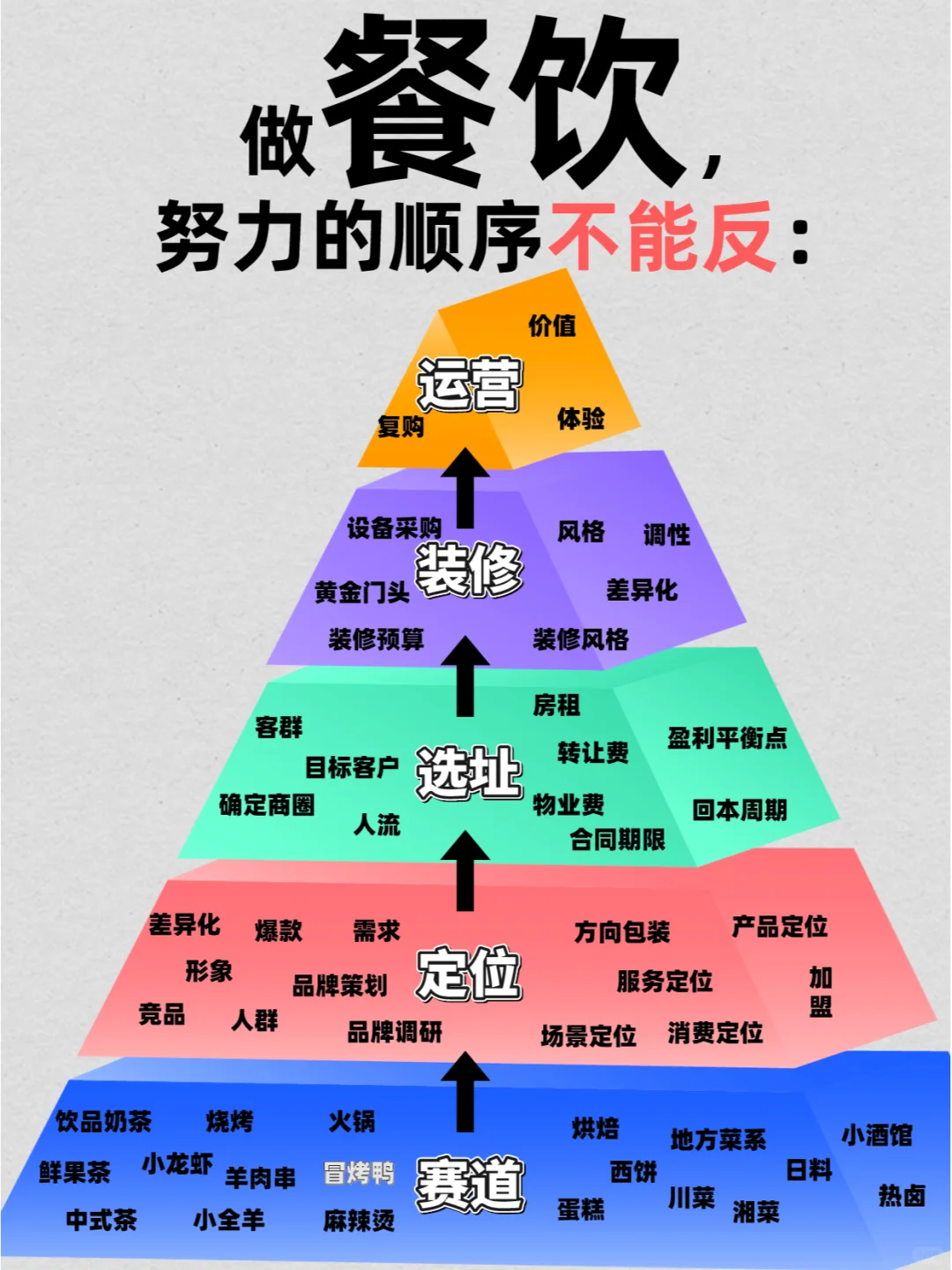 做餐饮，啥都不懂就是韭菜！
