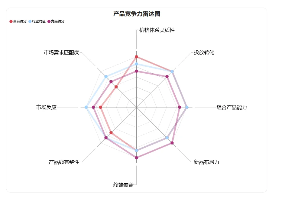 ?雷达图提升产品竞争力的秘密武器