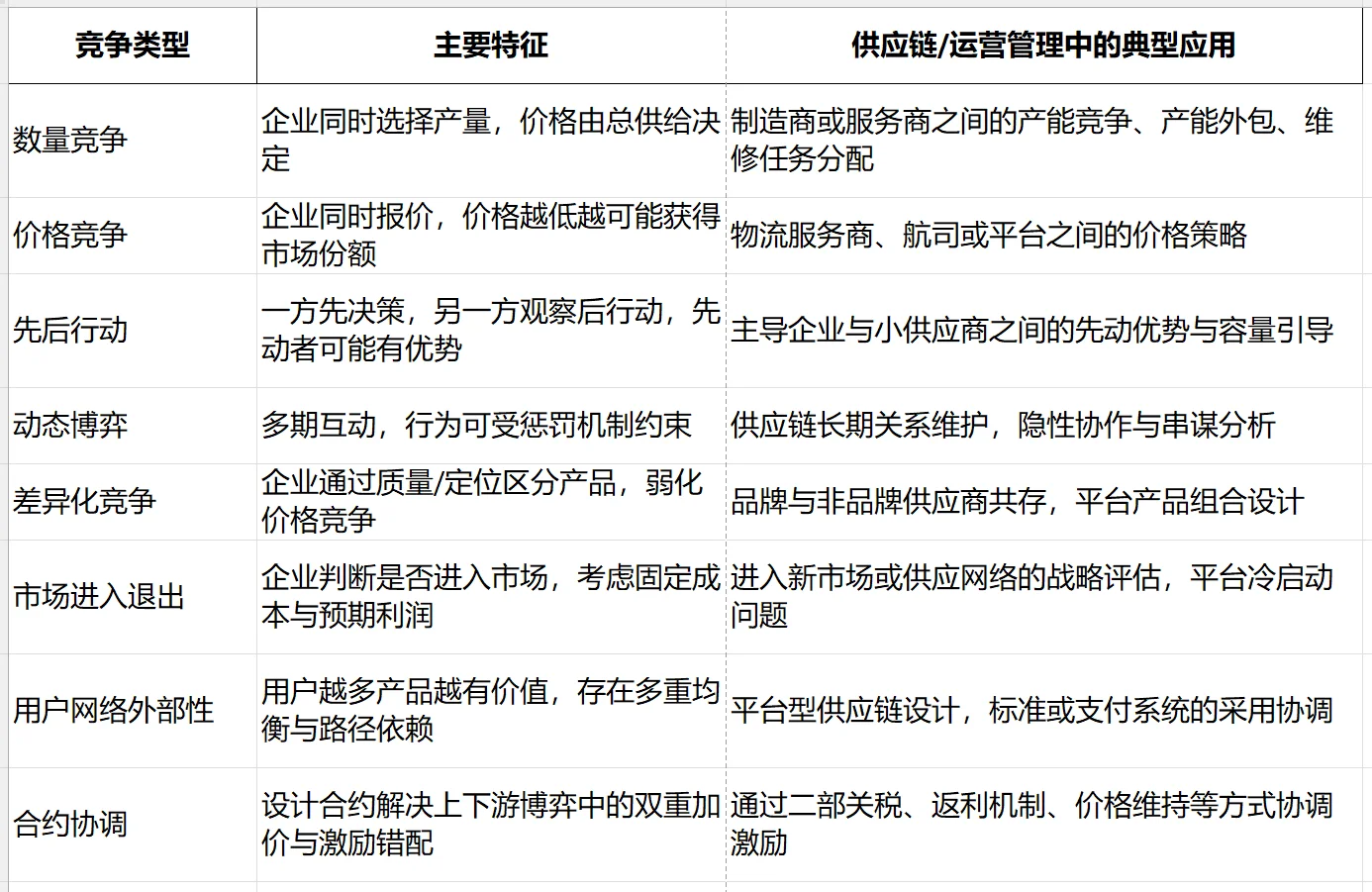 竞争理论的基本框架