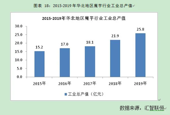 魔芋行业市场研究与发展前景预测报告