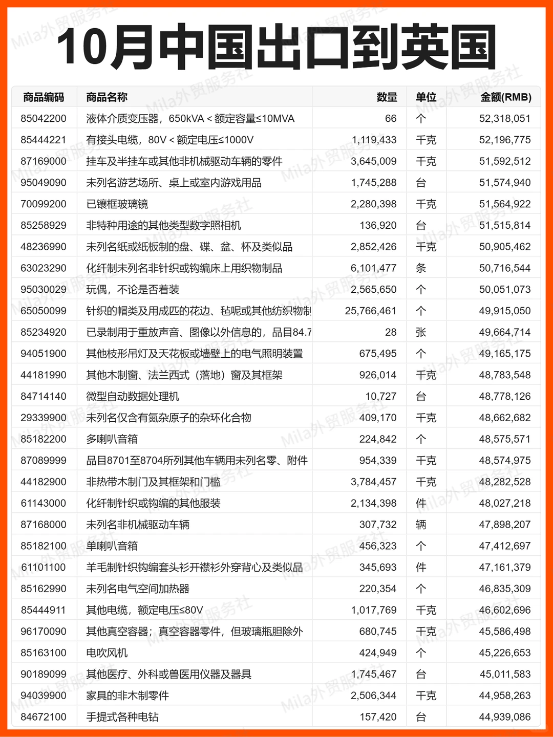外贸 | 25年10月中国出口到英国的贸易数据