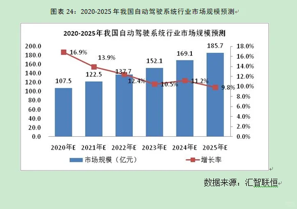 自动驾驶系统行业市场研究与前景预测报告