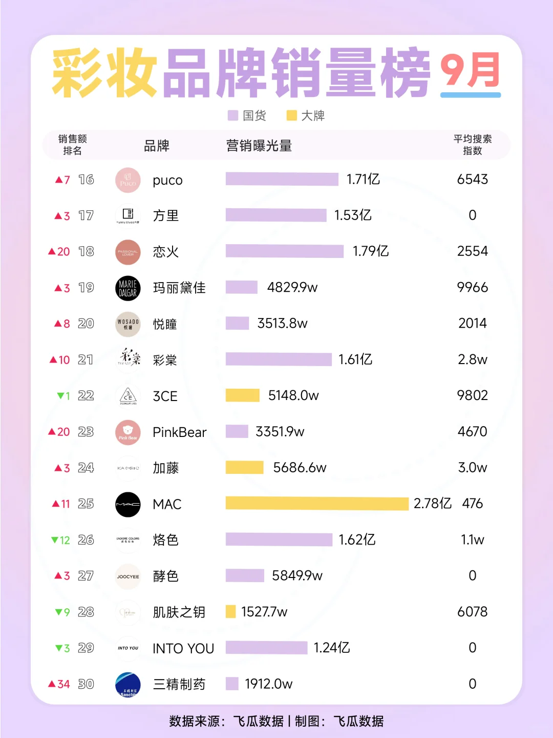 惊!彩妆榜黑马频出,国货集体 “狂飙”