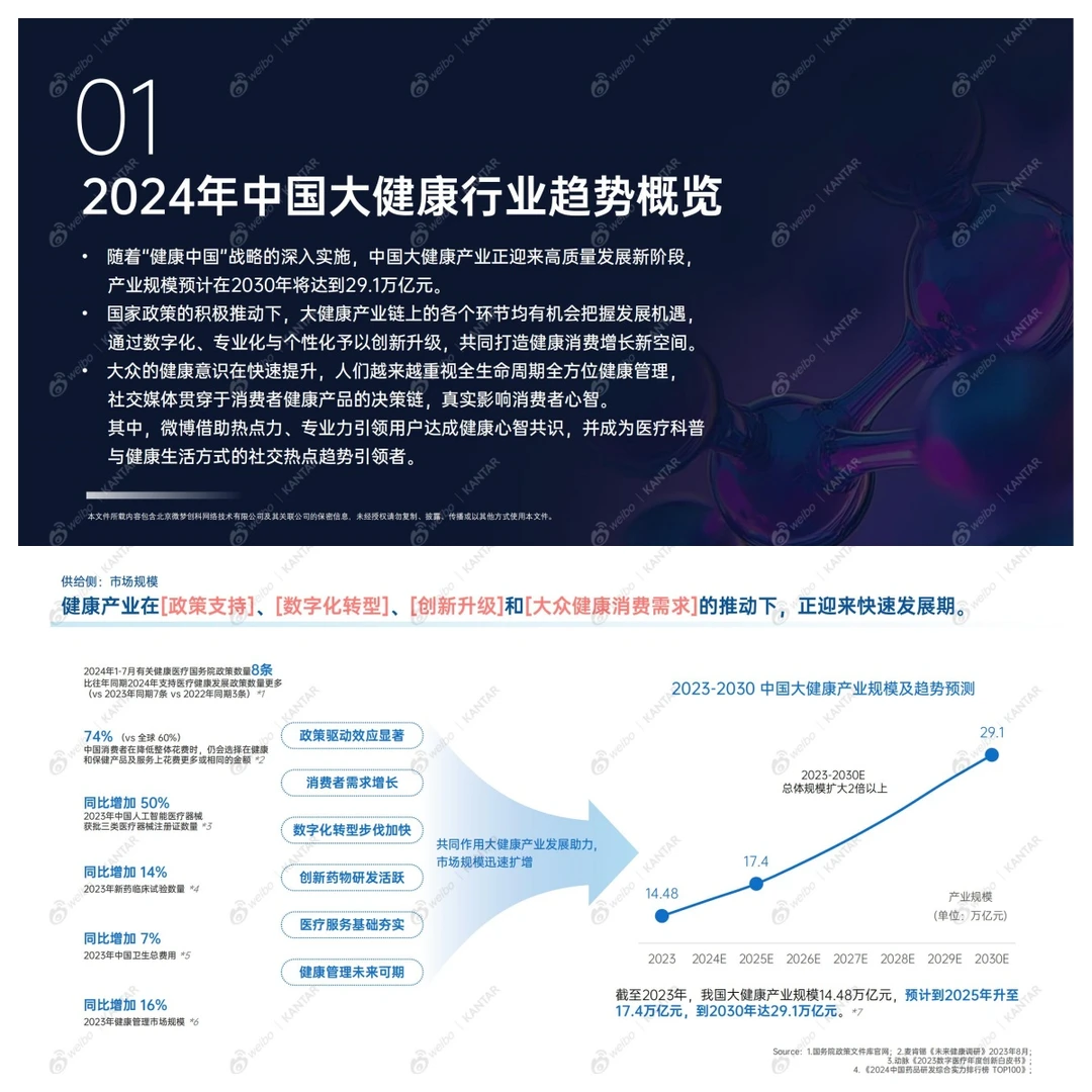 2024年大健康趋势全解析?