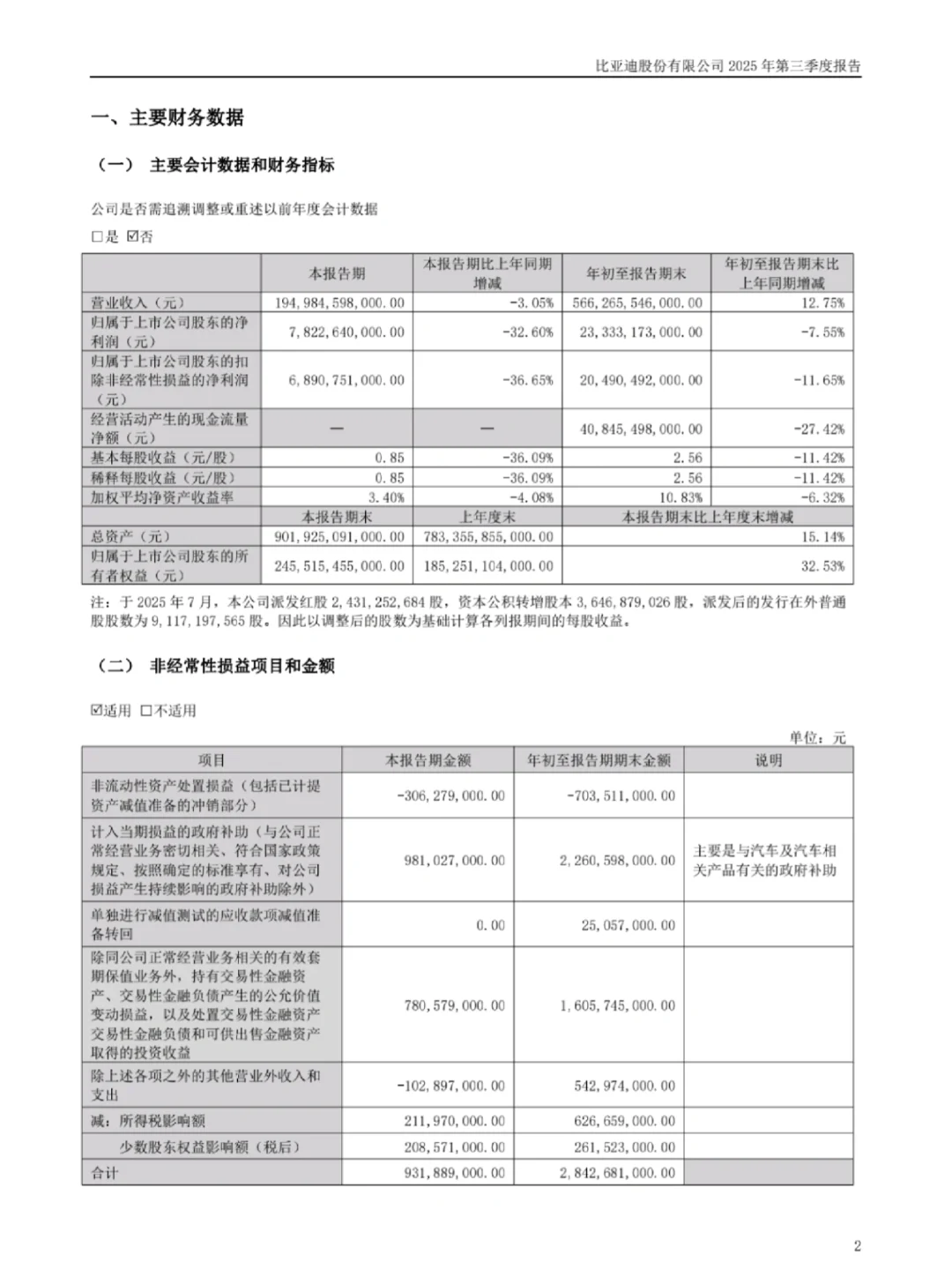 比亚迪前三季净利润233亿元，同比减少7.6%
