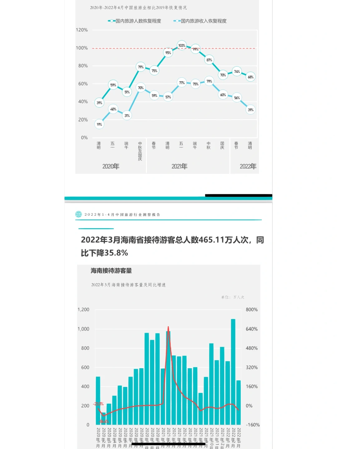 报告分享|2022年1-4月旅游行业洞察报告