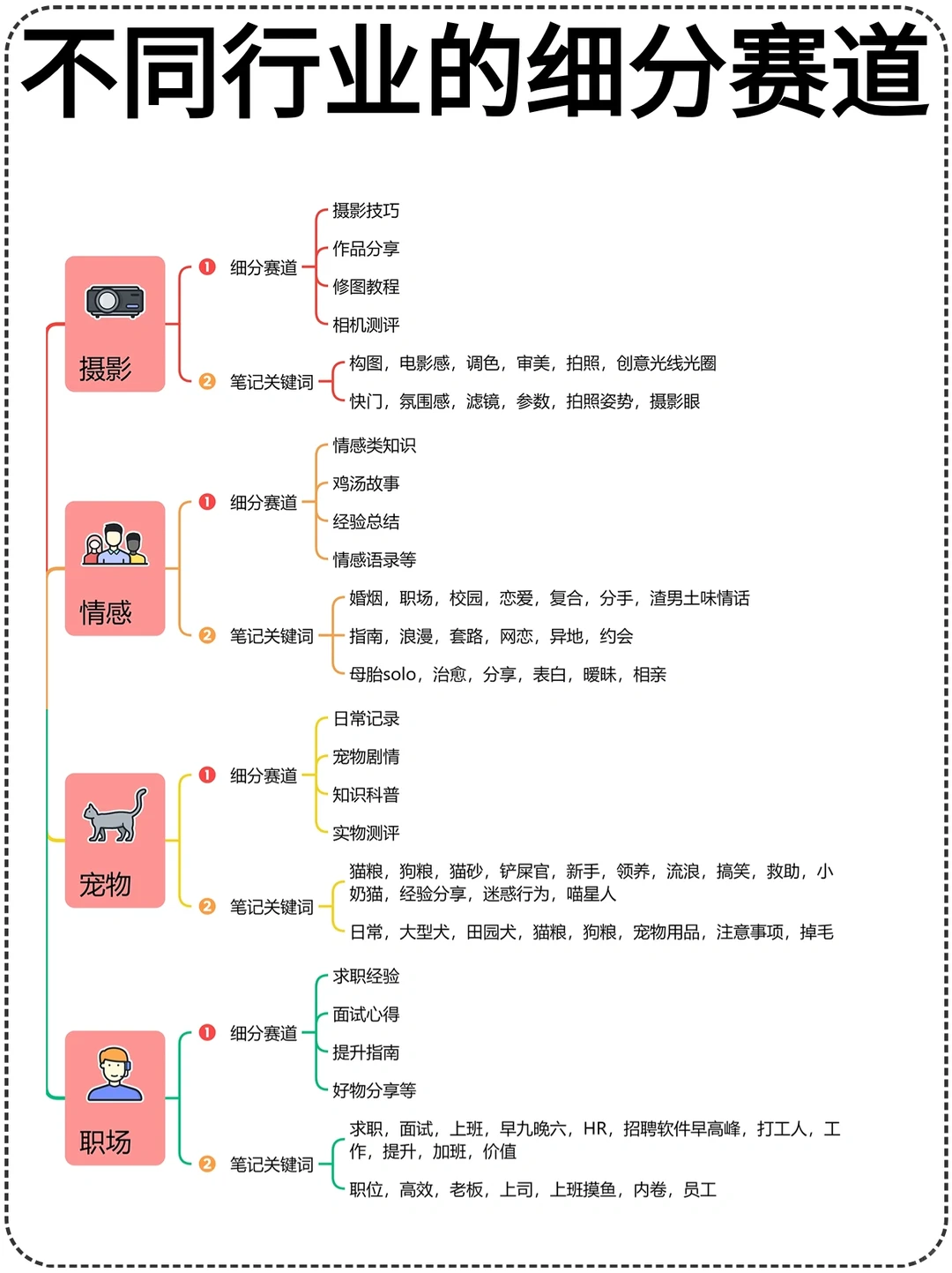 不同行业的细分赛道+账号方向?