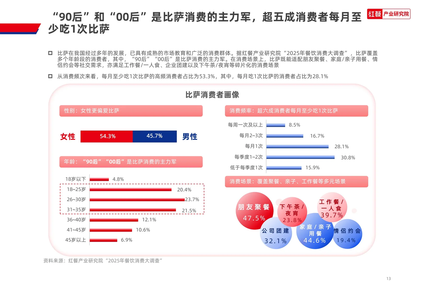 2025比萨品类发展报告