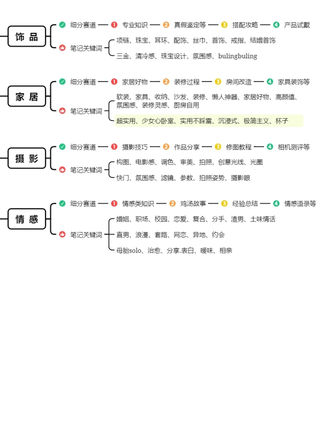 不同赛道的那些正在上升的方向?