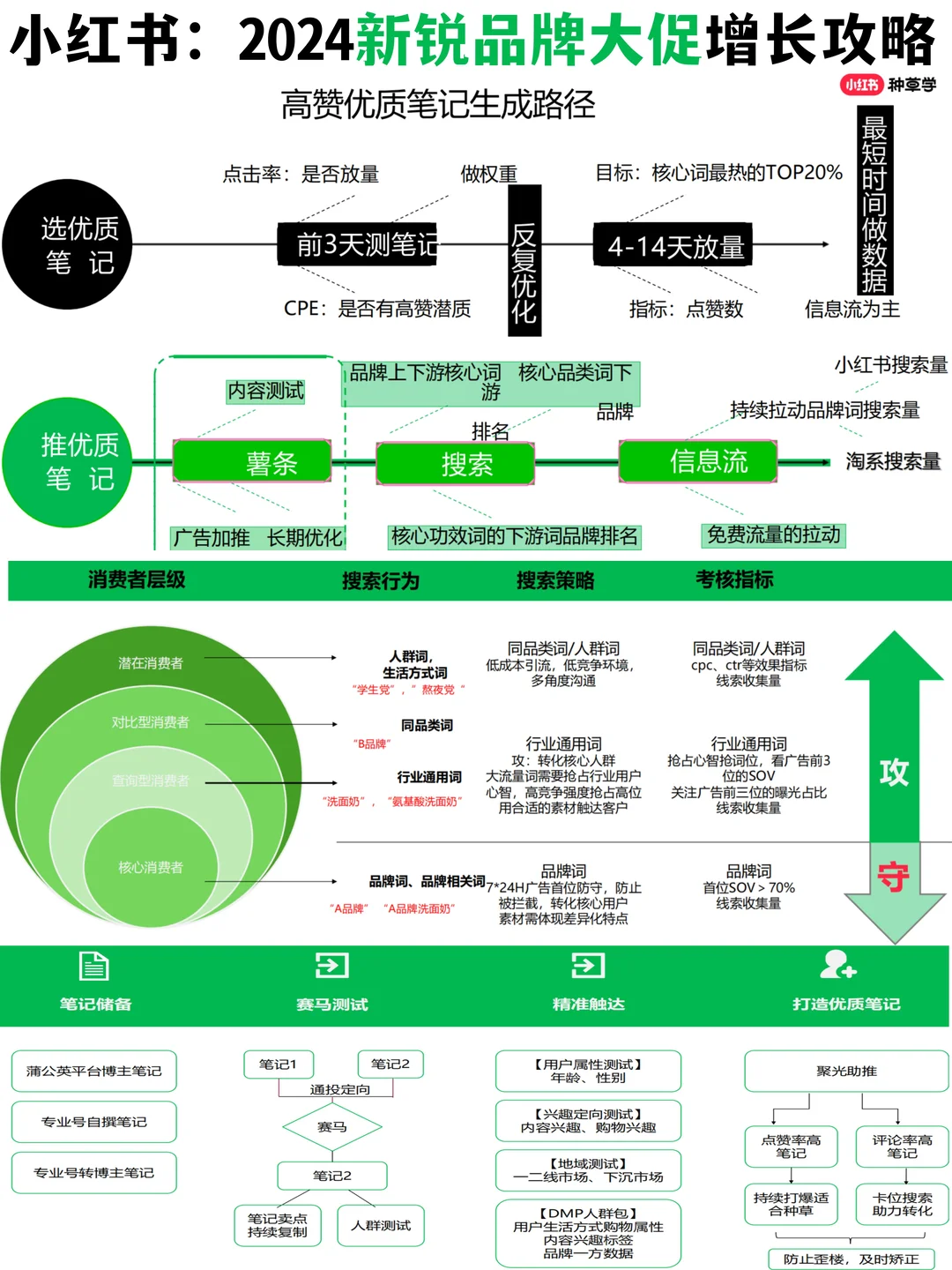 ??小红书:2024新锐品牌大促增长攻略