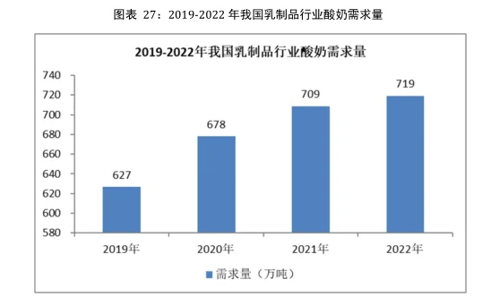 乳制品行业市场研究与发展前景预测报告