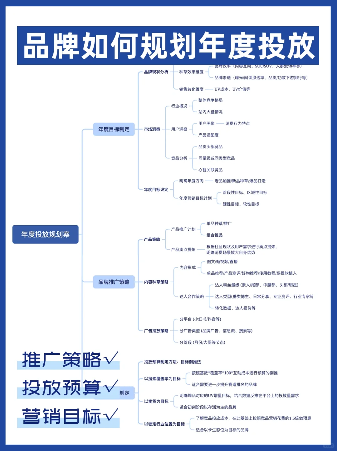 2024品牌年度投放策略如何制定❓方案分享✅
