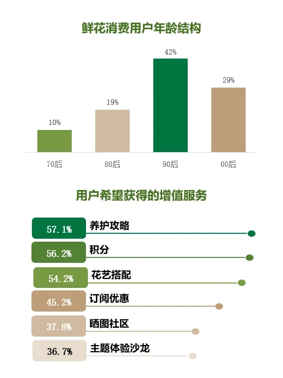 你有鲜花消费的习惯么？