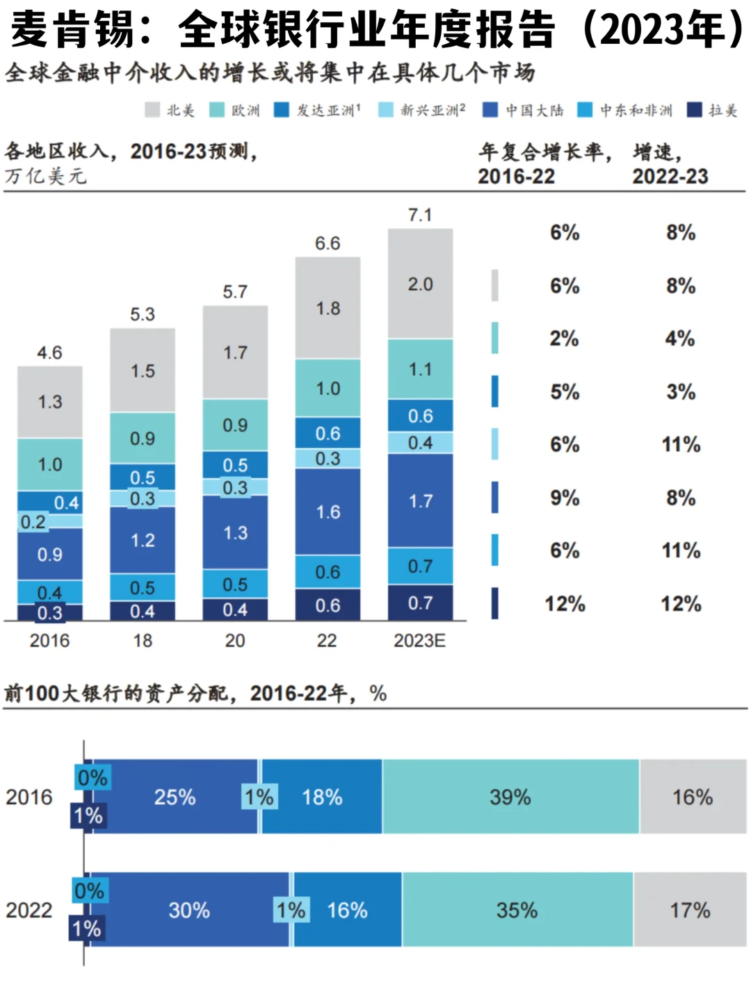 ?大变局|麦肯锡:2023年全球银行业年度报告