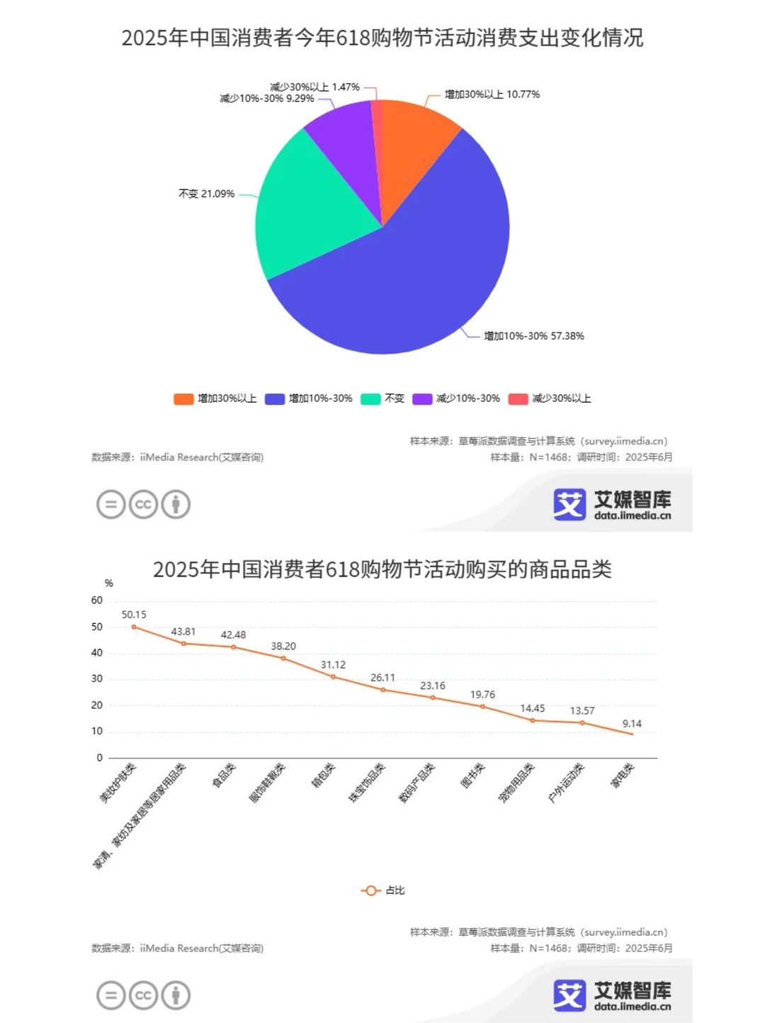 ?618 大揭秘!消费行为数据全解析✨